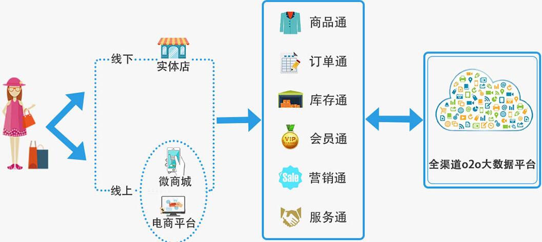 服裝進銷存軟件全渠道o2o解決方案 服裝進銷存軟件全渠道o2o解決方案