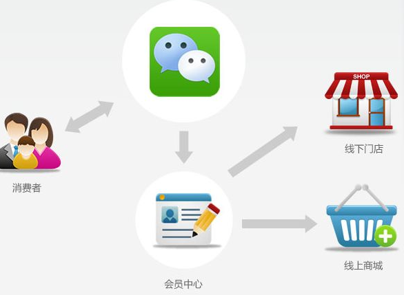 服裝行業(yè)消費(fèi)升級(jí)轉(zhuǎn)型以會(huì)員為中心?