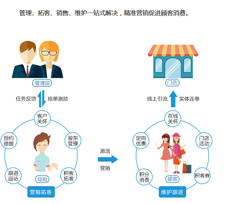 衣盈易服裝零售門店的CRM系統(tǒng)好用嗎?