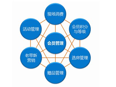 服裝商家如何用crm管理系統(tǒng)建立會(huì)員體系？
