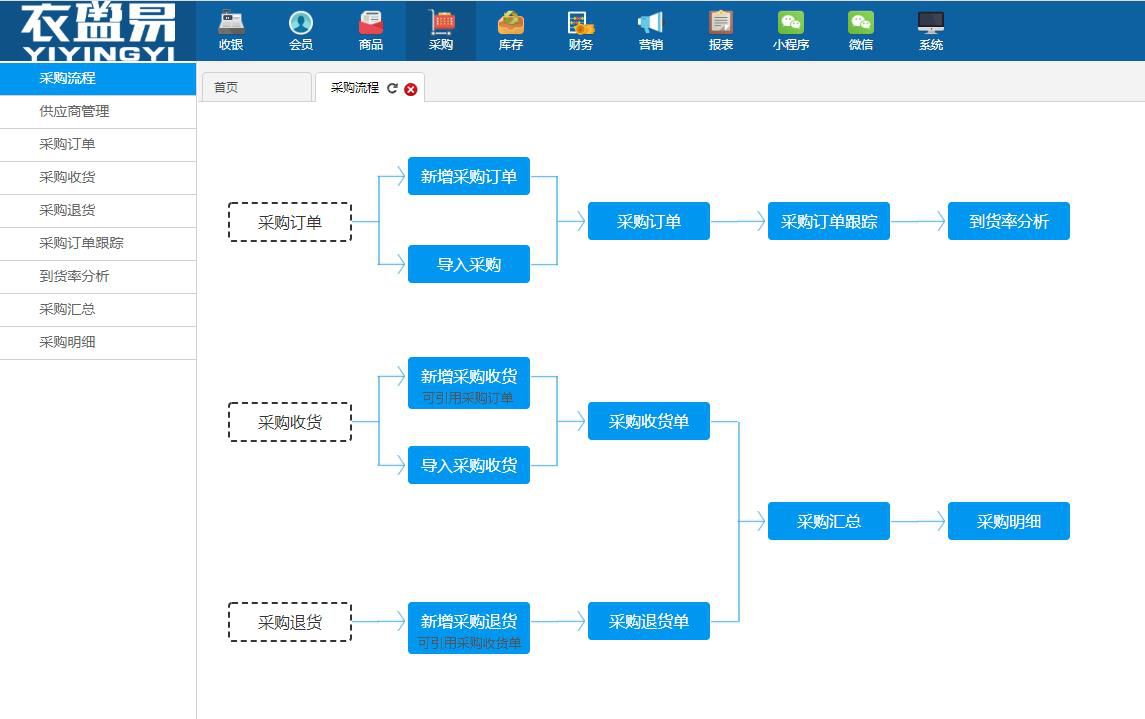 備受熱捧的服裝銷(xiāo)售軟件，功能到底有哪些?